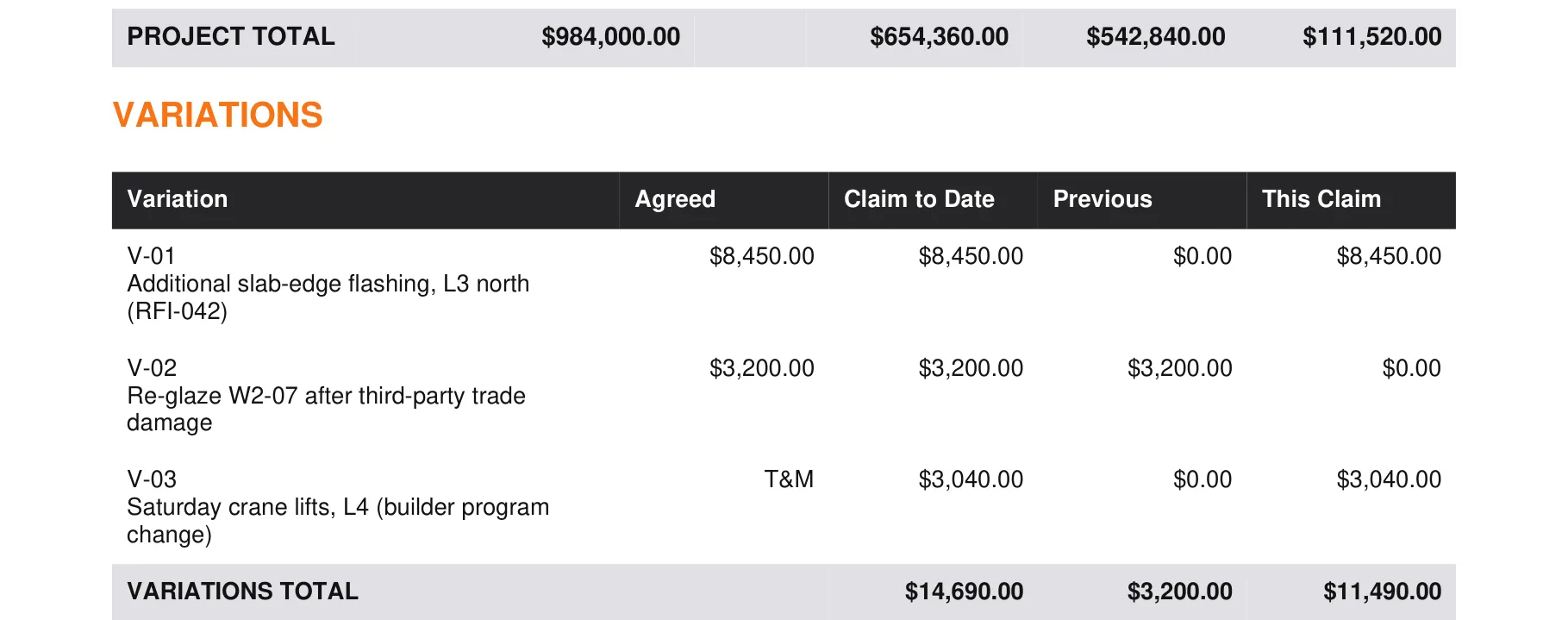 Variations schedule on the same claim: V-01 to V-03 with agreed value or T&M, claim to date, previous and this claim.